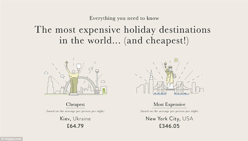  the cheapest and the most expensive places to visit in 2018 by Hoppa