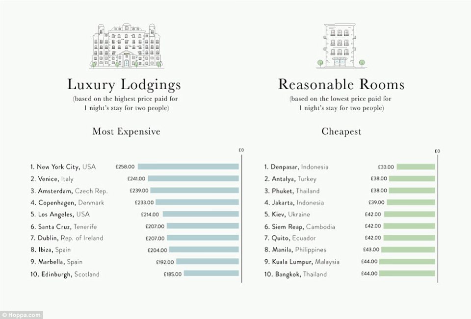  the cheapest and the most expensive places to visit in 2018 by Hoppa