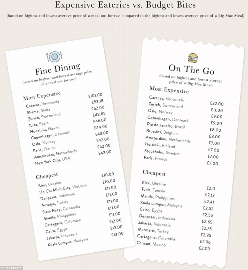  the cheapest and the most expensive places to visit in 2018 by Hoppa